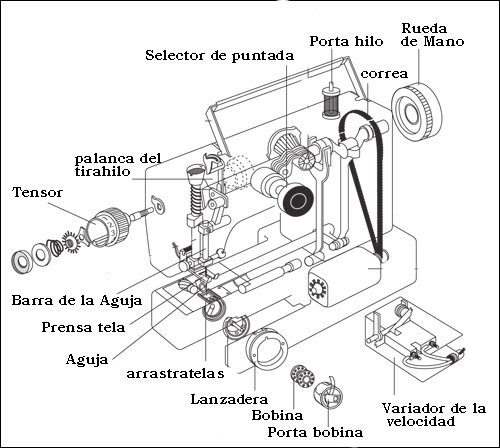 partes de la maquina de coser